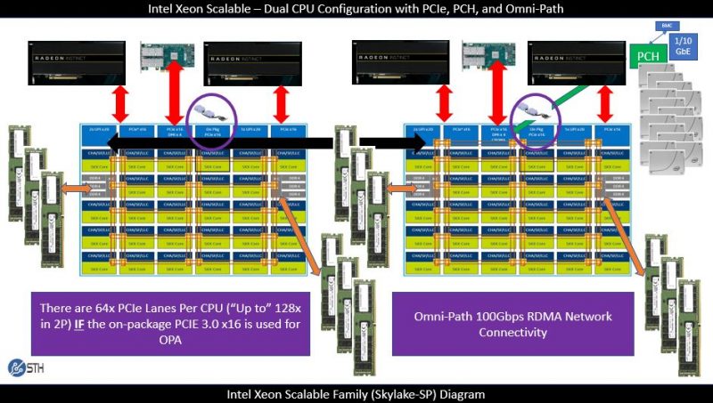 Intel Skylake SP XCC 16x PCIe Lanes For OPA And On Package