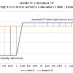 Intel Skylake SP V Broadwell SP Average Cache Latency Cumulative Capacity