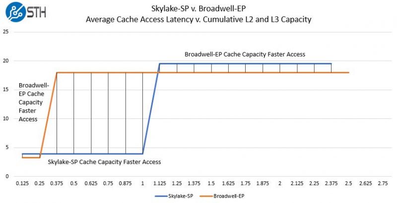 Intel Skylake SP V Broadwell SP Average Cache Latency Cumulative Capacity