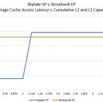 Intel Skylake SP V Broadwell SP Average Cache Latency V Cumulative Capacity