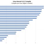 Intel Xeon E3 2603 V3 Linux Kernel Compile Benchmark
