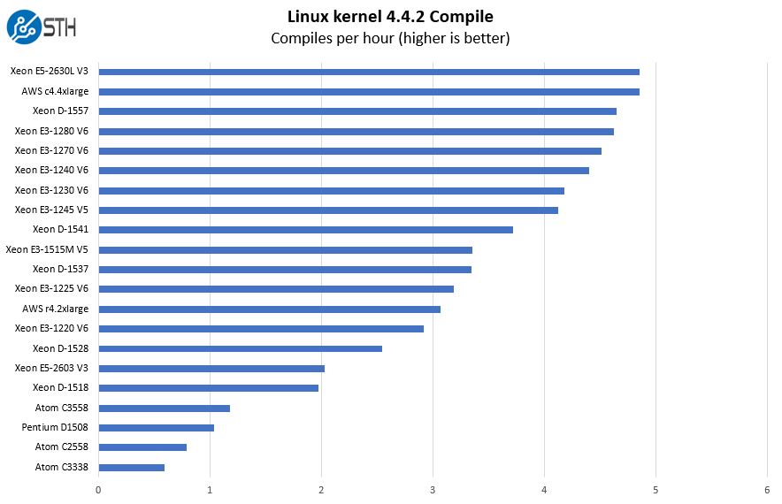 Intel Xeon E3 2603 V3 Linux Kernel Compile Benchmark