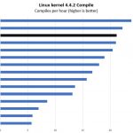 Intel Xeon Gold 6150 Linux Kernel Compile Benchmark