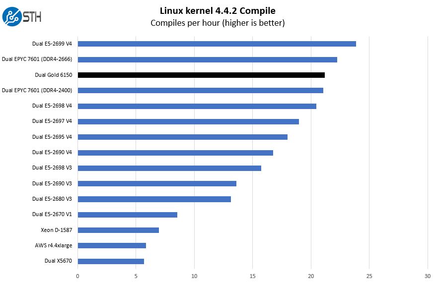 Intel Xeon Gold 6150 Linux Kernel Compile Benchmark