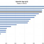 Intel Xeon Gold 6150 OpenSSL Sign Benchmark