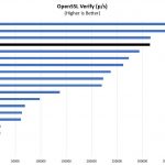 Intel Xeon Gold 6150 OpenSSL Verify Benchmark