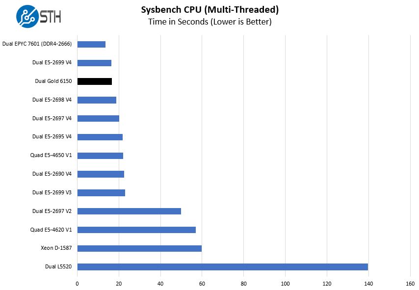 Intel Xeon Gold 6150 Sysbench Multi Threaded Benchmark