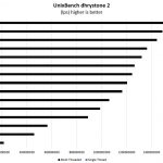 Intel Xeon Gold 6150 UnixBench Dhrystone 2