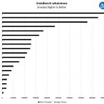 Intel Xeon Gold 6150 UnixBench Whetstone