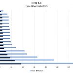Intel Xeon Gold 6150 C Ray Benchmark