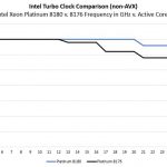 Intel Xeon Platinum 8180 V 8176 Non AVX Turbo Clocks V Active Cores