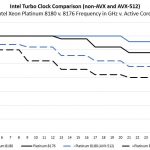 Intel Xeon Platinum 8180 V 8176 Non AVX And AVX 512 Turbo Clocks V Active Cores