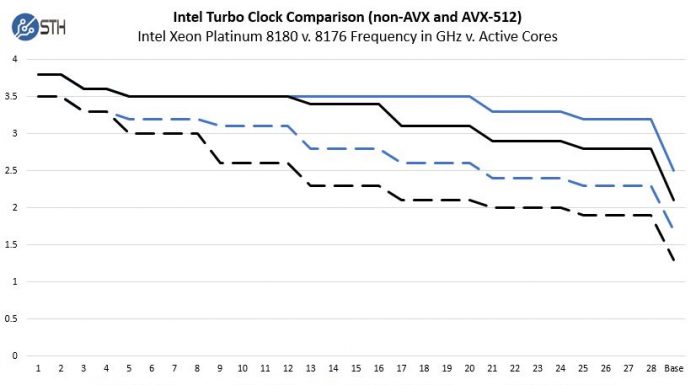 Quad Intel Xeon Platinum 8176 Initial Benchmarks Intel Xeon Platinum 8180 V 8176 Non AVX And AVX 512 Turbo Clocks V Active Cores