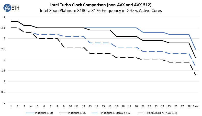 Intel Xeon Platinum 8180 V 8176 Non AVX And AVX 512 Turbo Clocks V Active Cores