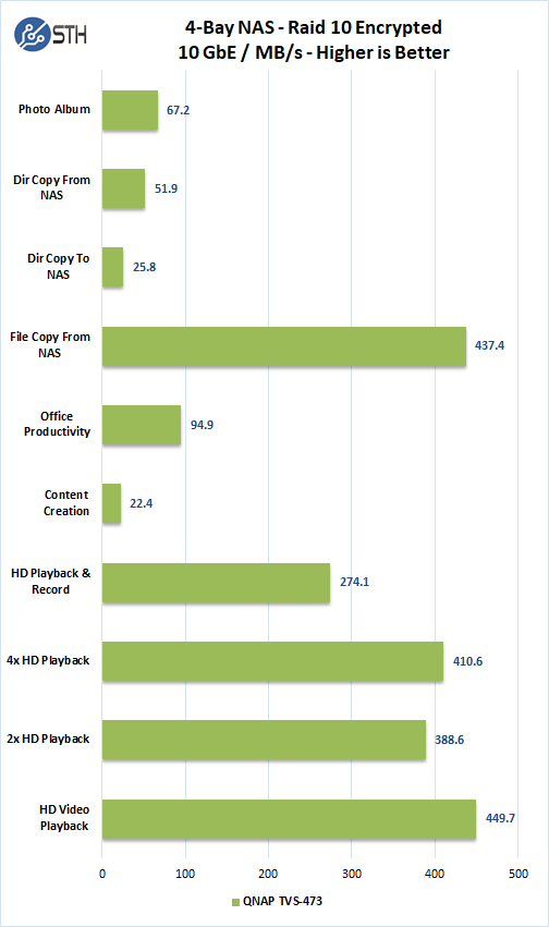 QNAP TVS 473 10GbE Raid 10 Encrypted