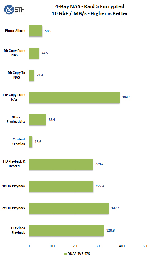 QNAP TVS 473 10GbE Raid 5 Encrypted