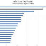 Quad Intel Xeon Platinum 8176 Linux Kernel Compile Benchmark