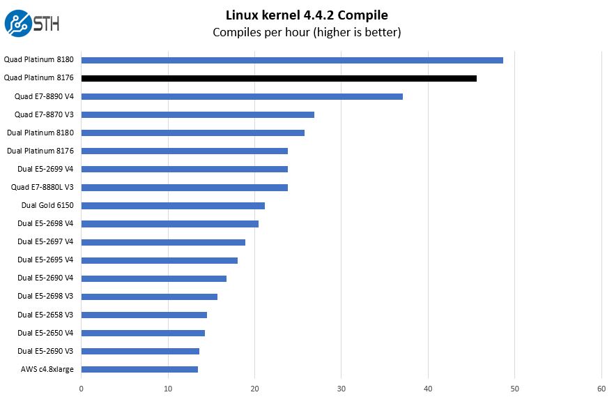 Quad Intel Xeon Platinum 8176 Linux Kernel Compile Benchmark