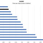 Quad Intel Xeon Platinum 8176 NAMD Benchmark
