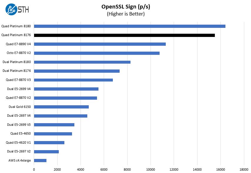 Quad Intel Xeon Platinum 8176 OpenSSL Sign