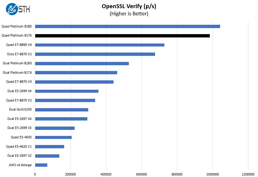 Quad Intel Xeon Platinum 8176 OpenSSL Verify