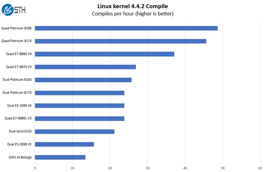 Quad Intel Xeon Platinum 8180 Linux Kernel Compile Benchmarks
