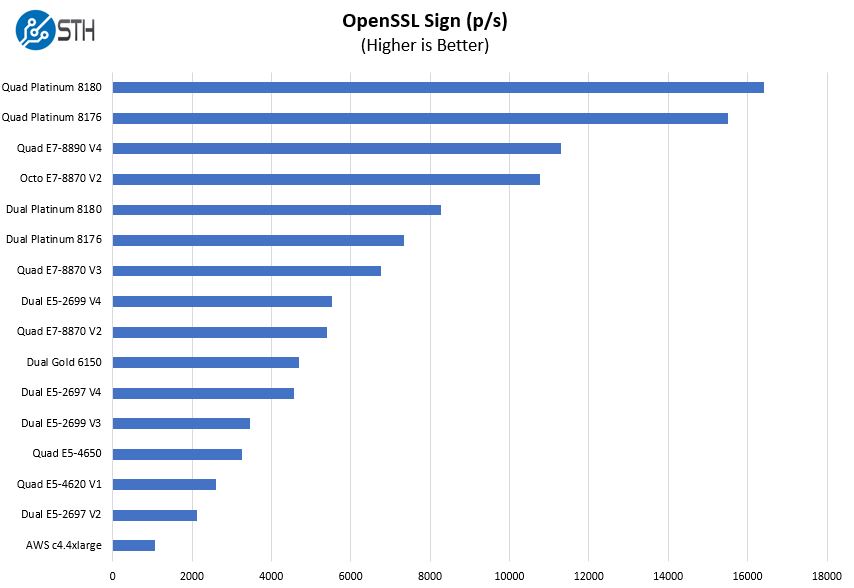 Quad Intel Xeon Platinum 8180 OpenSSL Sign