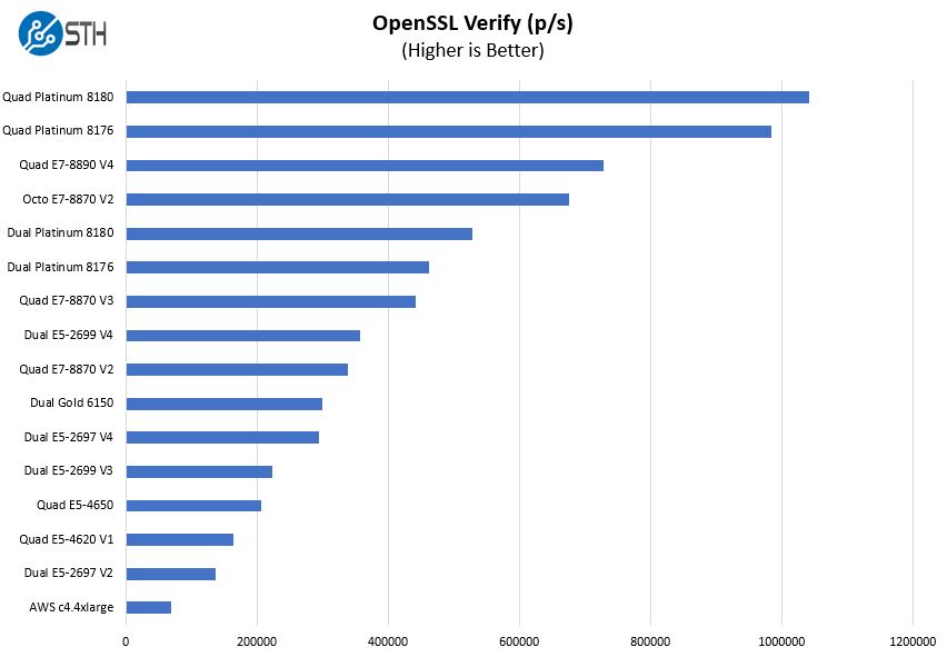 Quad Intel Xeon Platinum 8180 OpenSSL Verify
