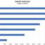 Selected OpenSSL Verify Preliminary Results EPYC And Skylake SP