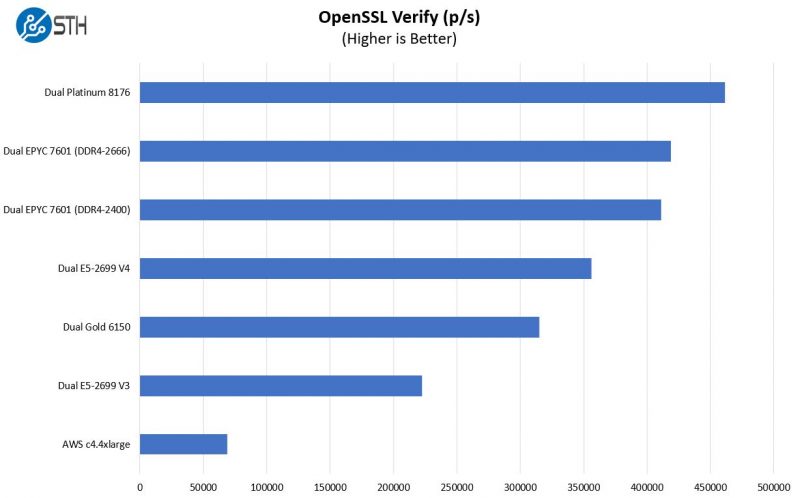 Selected OpenSSL Verify Preliminary Results EPYC And Skylake SP