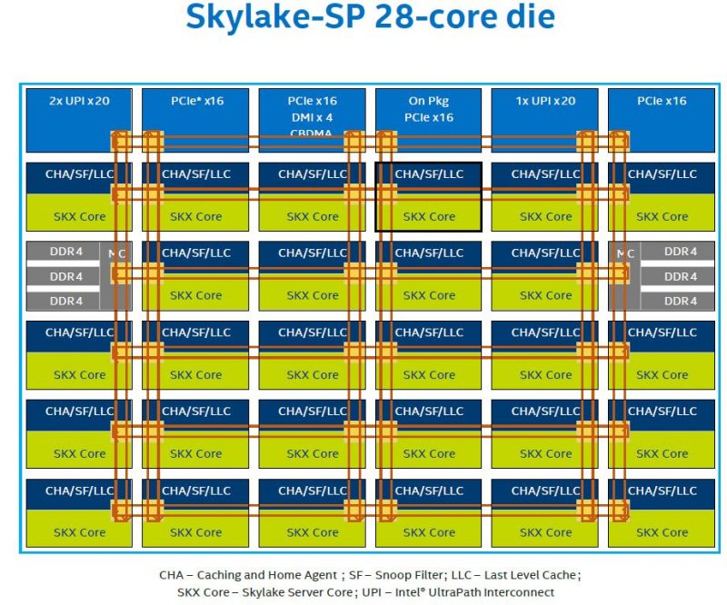 Skylake SP 28 Core Die Mesh