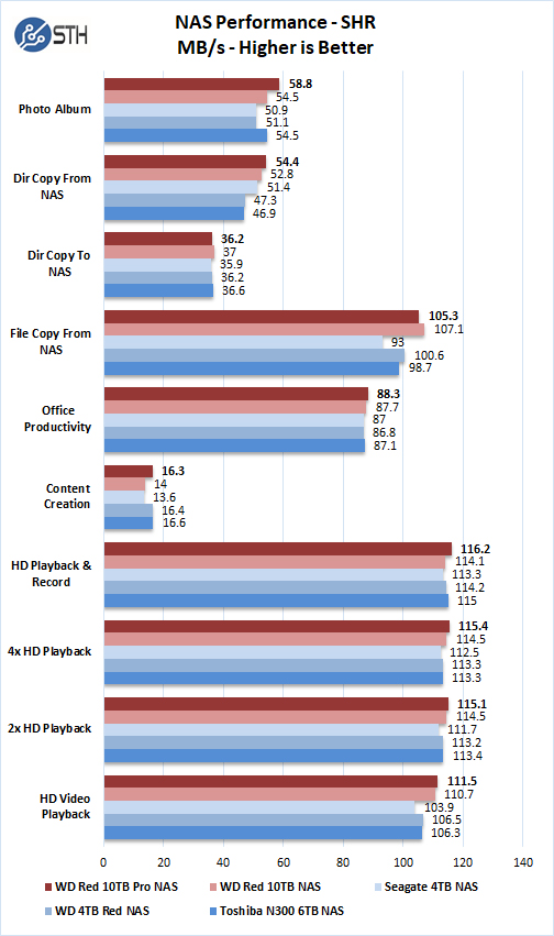 Our Western Digital Red Pro 10TB NAS HDD Review