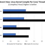 A Different View Dual EPYC 7601 And Intel Linux Kernel Compile By Core And Thread