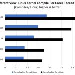 A Different View Dual EPYC 7601 And Intel Linux Kernel Compile By Core And Thread