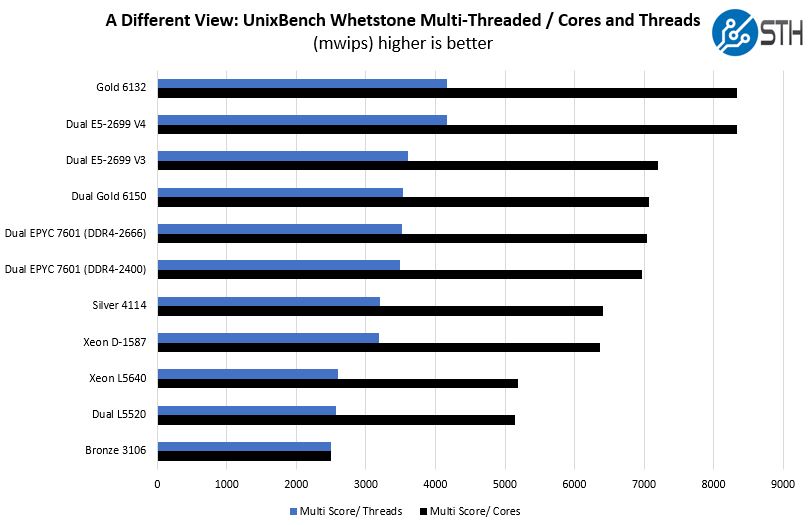 A-Different-View-Dual-EPYC-7601-and-Intel-UB-Whetstone-by-Core-Thread.jpg