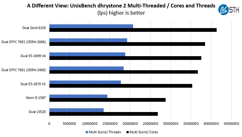 A Different View Dual EPYC 7601 And Intel UB Dhrystone 2 By Core Thread