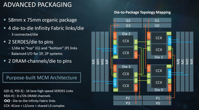 AMD EPYC Infinity Fabric Update and MCM Cost Savings AMD EPYC Infinity Fabric Topology Mapping