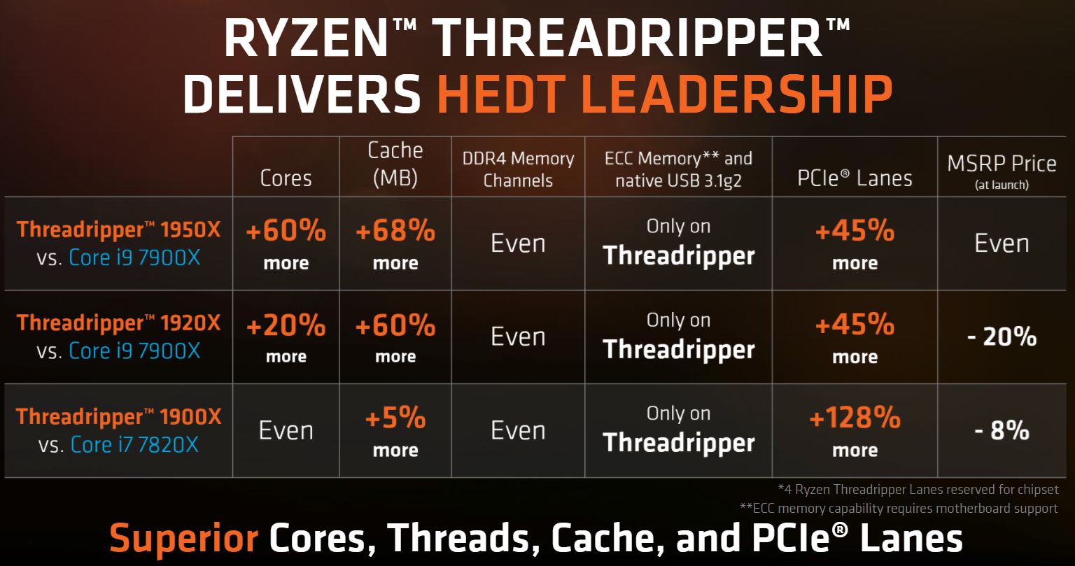 AMD Threadripper 1950X 1920X 1900X Competitive