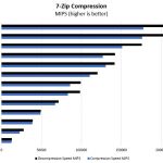Dual AMD EPYC 7601 7zip Compression Benchmark