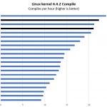 Dual AMD EPYC 7601 Linux Kernel Compile Benchmark