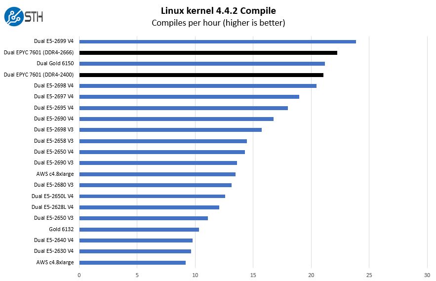 Dual-AMD-EPYC-7601-Linux-Kernel-Compile-Benchmark.jpg