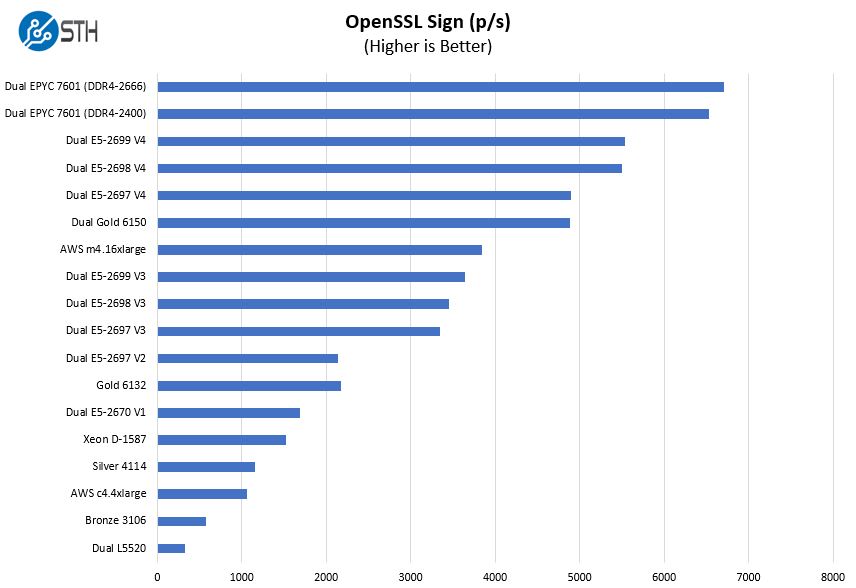 Dual AMD EPYC 7601 OpenSSL Sign Benchmark