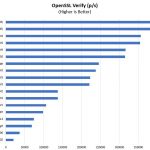 Dual AMD EPYC 7601 OpenSSL Verify Benchmark