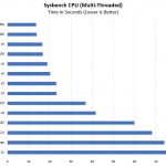 Dual AMD EPYC 7601 Sysbench CPU Multi Threaded Benchmark