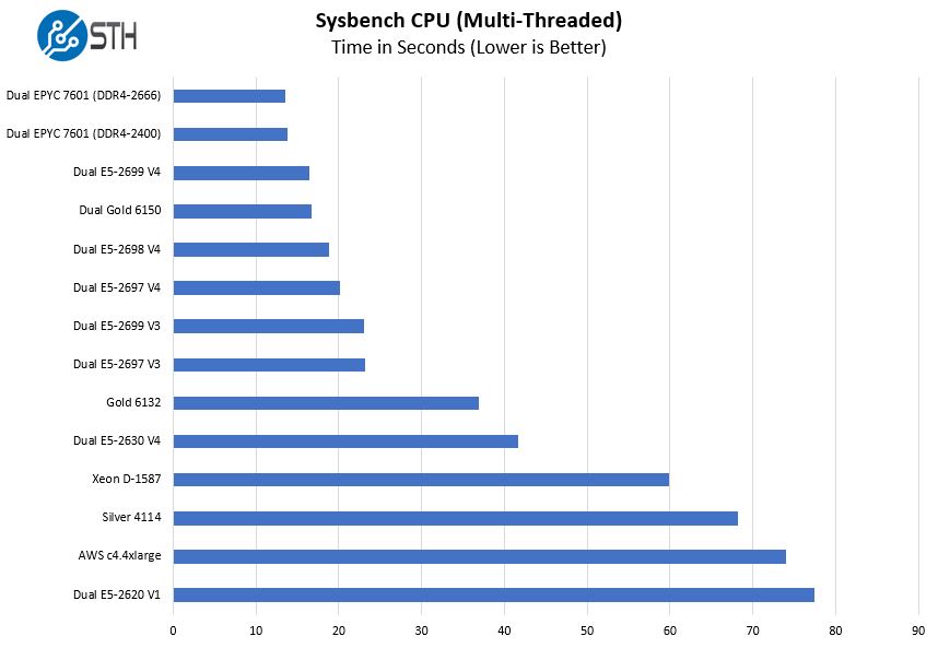 Dual AMD EPYC 7601 Sysbench CPU Multi Threaded Benchmark