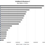 Dual AMD EPYC 7601 UnixBench Dhrystone 2 Benchmark