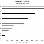 Dual AMD EPYC 7601 UnixBench Whetstone Benchmark