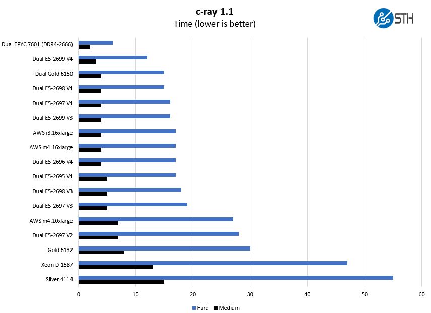 Dual-AMD-EPYC-7601-c-ray-Benchmark.jpg