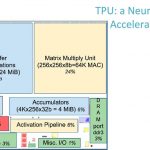 Google TPU Neural Network Accelerator Chip