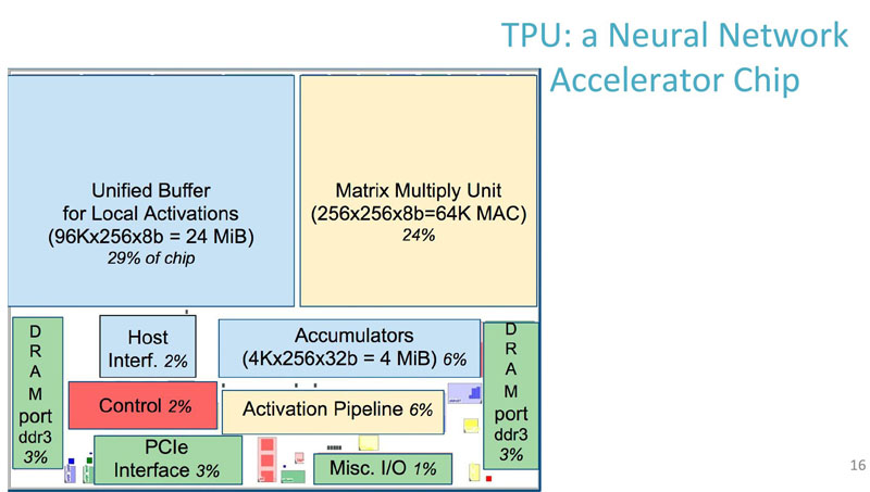 Google TPU Neural Network Accelerator Chip